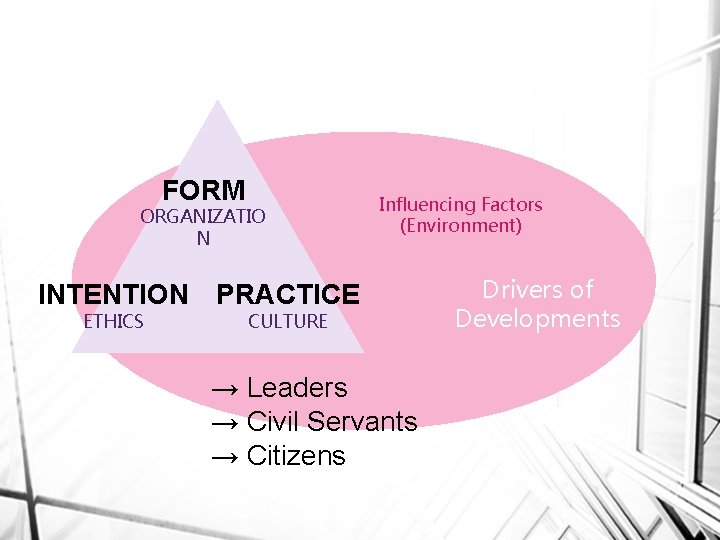 FORM ORGANIZATIO N Influencing Factors (Environment) INTENTION PRACTICE ETHICS CULTURE → Leaders → Civil