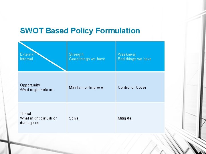 SWOT Based Policy Formulation External Internal Strength Good things we have Weakness Bad things