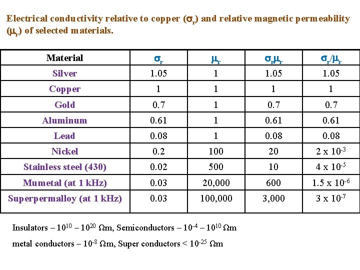Electrical conductivity relative to copper ( r) and relative magnetic permeability ( r) of
