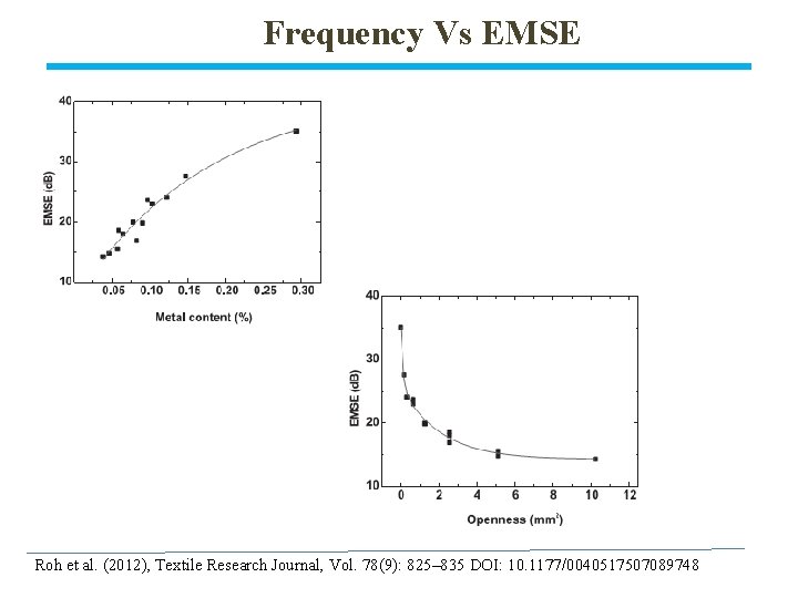 Frequency Vs EMSE Roh et al. (2012), Textile Research Journal, Vol. 78(9): 825– 835