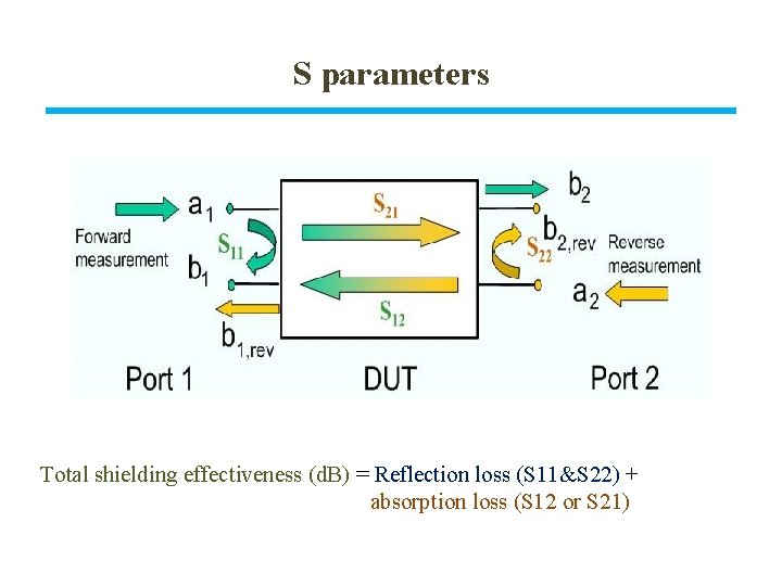 S parameters Total shielding effectiveness (d. B) = Reflection loss (S 11&S 22) +