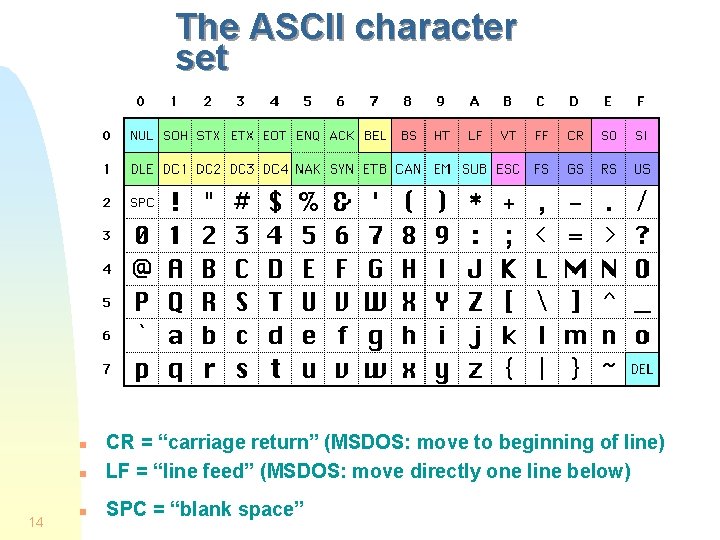 The ASCII character set n CR = “carriage return” (MSDOS: move to beginning of