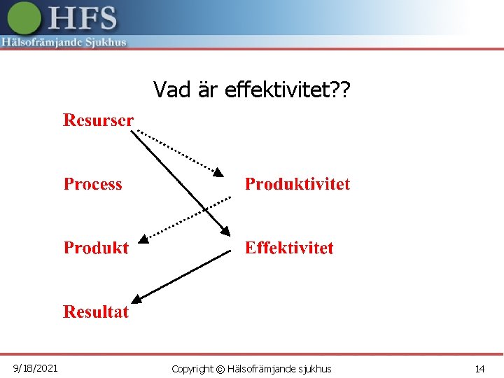 Vad är effektivitet? ? 9/18/2021 Copyright © Hälsofrämjande sjukhus 14 