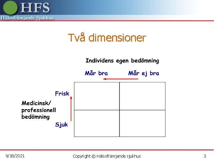 Två dimensioner 9/18/2021 Copyright © Hälsofrämjande sjukhus 3 