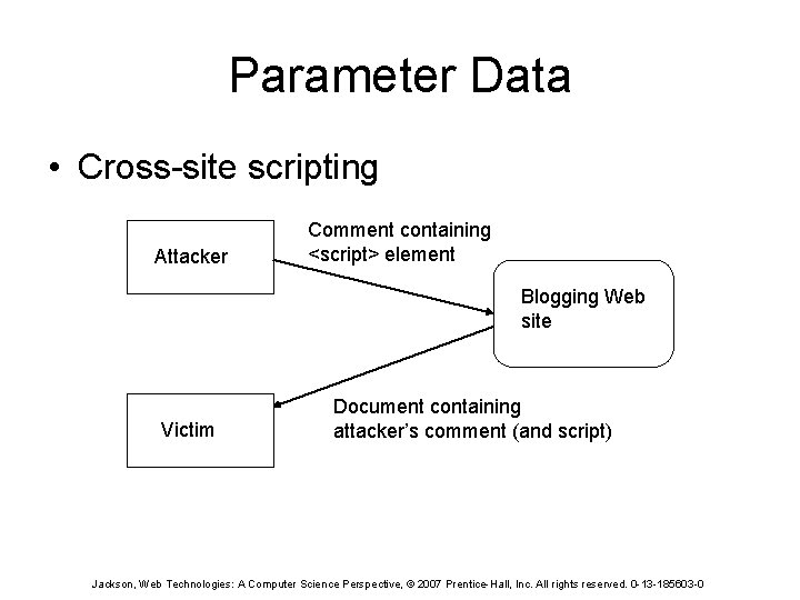 Parameter Data • Cross-site scripting Attacker Comment containing <script> element Blogging Web site Victim