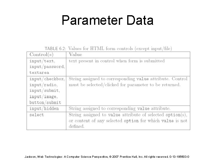 Parameter Data Jackson, Web Technologies: A Computer Science Perspective, © 2007 Prentice-Hall, Inc. All