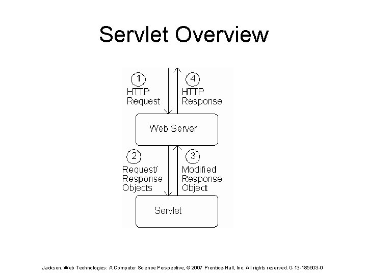 Servlet Overview Jackson, Web Technologies: A Computer Science Perspective, © 2007 Prentice-Hall, Inc. All