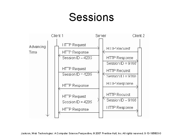 Sessions Jackson, Web Technologies: A Computer Science Perspective, © 2007 Prentice-Hall, Inc. All rights