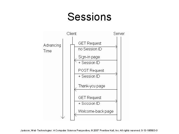 Sessions Jackson, Web Technologies: A Computer Science Perspective, © 2007 Prentice-Hall, Inc. All rights