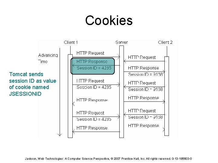 Cookies Tomcat sends session ID as value of cookie named JSESSIONID Jackson, Web Technologies: