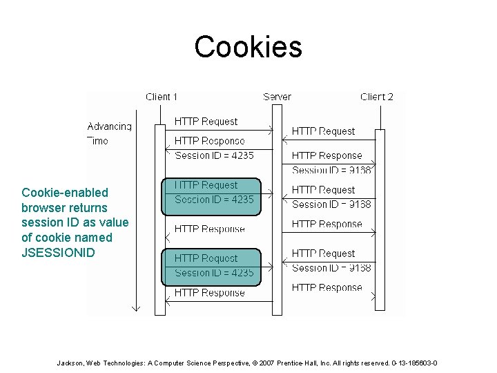 Cookies Cookie-enabled browser returns session ID as value of cookie named JSESSIONID Jackson, Web