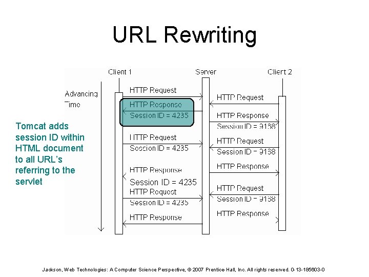 URL Rewriting Tomcat adds session ID within HTML document to all URL’s referring to