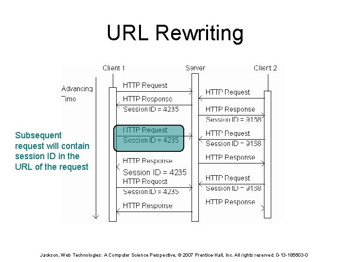 URL Rewriting Subsequent request will contain session ID in the URL of the request