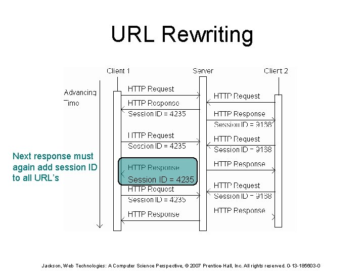 URL Rewriting Next response must again add session ID to all URL’s Session ID