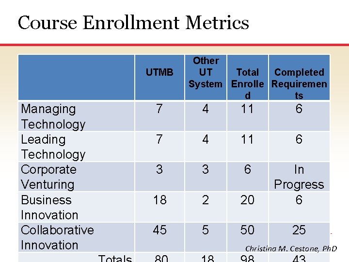 Course Enrollment Metrics UTMB Managing Technology Leading Technology Corporate Venturing Business Innovation Collaborative Innovation