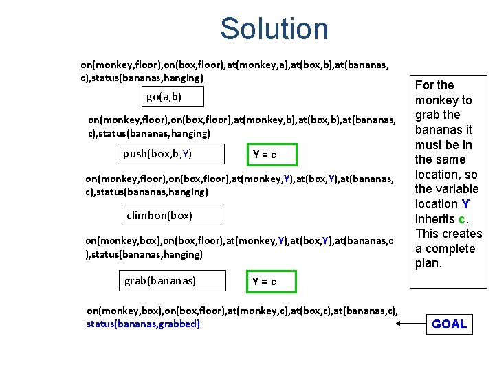 Solution on(monkey, floor), on(box, floor), at(monkey, a), at(box, b), at(bananas, c), status(bananas, hanging) go(a,