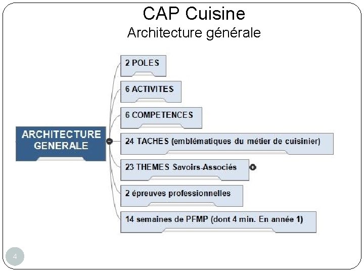 CAP Cuisine Architecture générale 4 