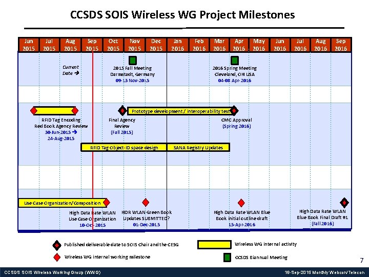 CCSDS SOIS Wireless WG Project Milestones Jun 2015 Jul 2015 Aug 2015 Sep 2015