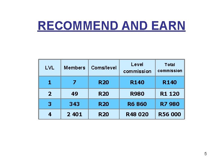 RECOMMEND AND EARN LVL Members Coms/level Level commission Total commission 1 7 R 20