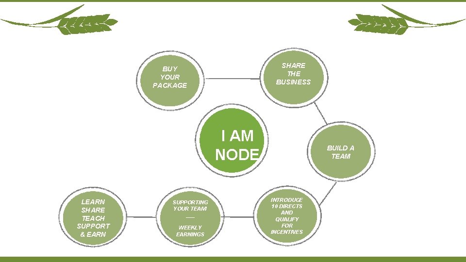 SHARE THE BUSINESS BUY YOUR PACKAGE I AM NODE LEARN SHARE TEACH SUPPORT &