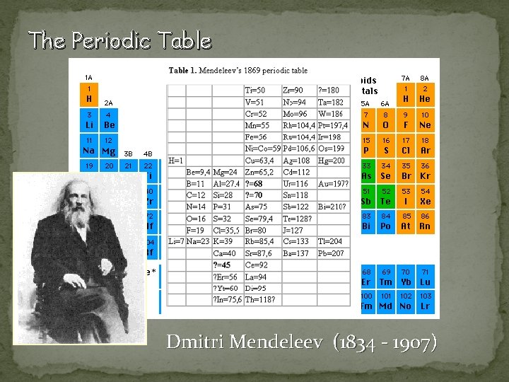 The Periodic Table Dmitri Mendeleev (1834 - 1907) 