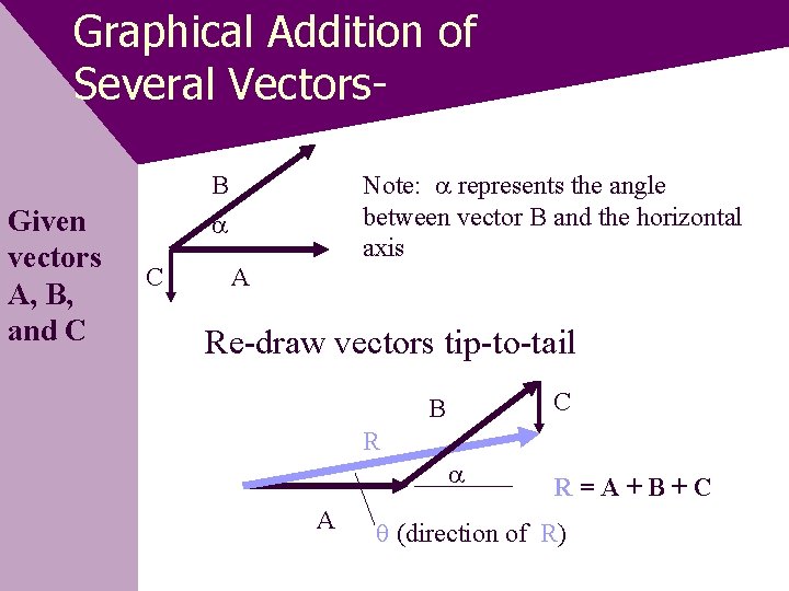Graphical Addition of Several Vectors. Note: represents the angle between vector B and the