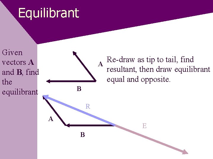 Equilibrant Given vectors A and B, find the equilibrant Re-draw as tip to tail,