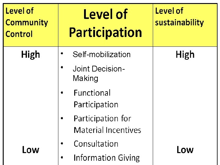 Self-mobilization Joint Decision- Making 7 