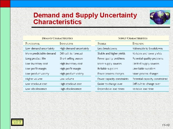 Demand Supply Uncertainty Characteristics LO 3 11 -10 