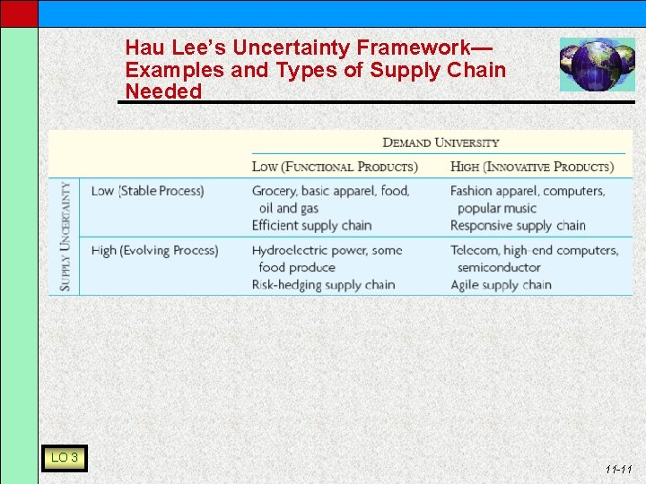 Hau Lee’s Uncertainty Framework— Examples and Types of Supply Chain Needed LO 3 11