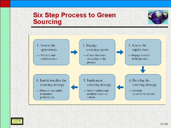 Six Step Process to Green Sourcing LO 5 11 -18 