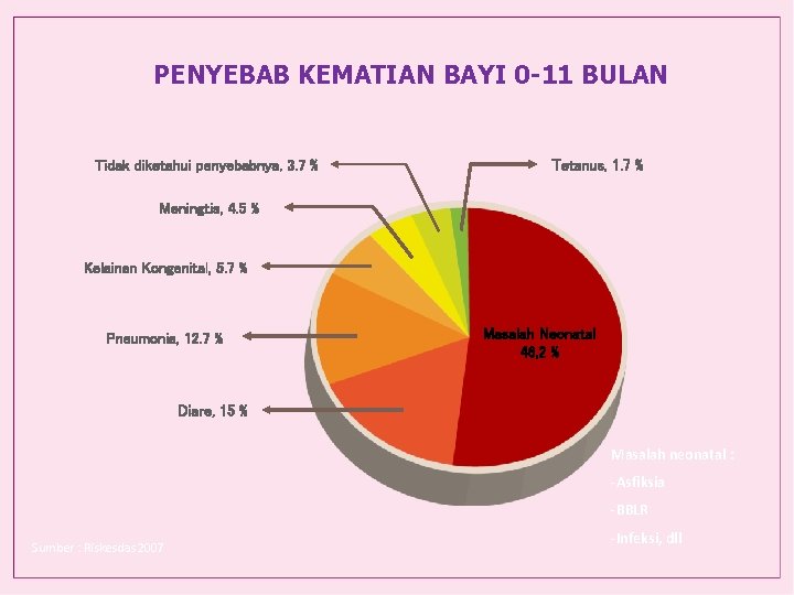 PENYEBAB KEMATIAN BAYI 0 -11 BULAN Tidak diketahui penyebabnya, 3. 7 % Tetanus, 1.