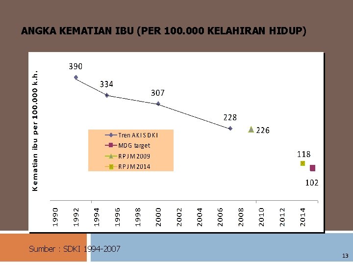 ANGKA KEMATIAN IBU (PER 100. 000 KELAHIRAN HIDUP) Sumber : SDKI 1994 -2007 13