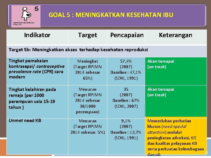 GOAL 5 : MENINGKATKAN KESEHATAN IBU Indikator Target Pencapaian Keterangan Target 5 b: Meningkatkan