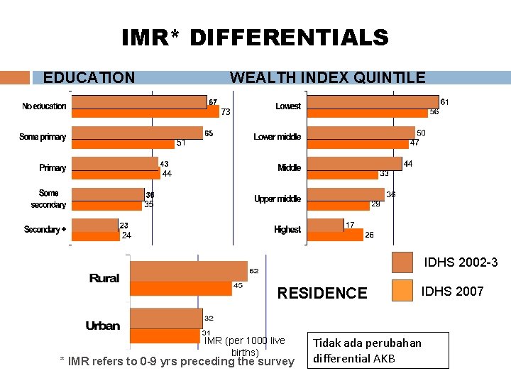 IMR* DIFFERENTIALS EDUCATION WEALTH INDEX QUINTILE IDHS 2002 -3 RESIDENCE IMR (per 1000 live