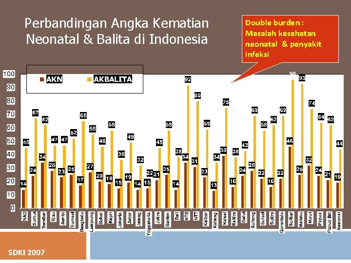 Perbandingan Angka Kematian Neonatal & Balita di Indonesia SDKI 2007 Double burden : Masalah