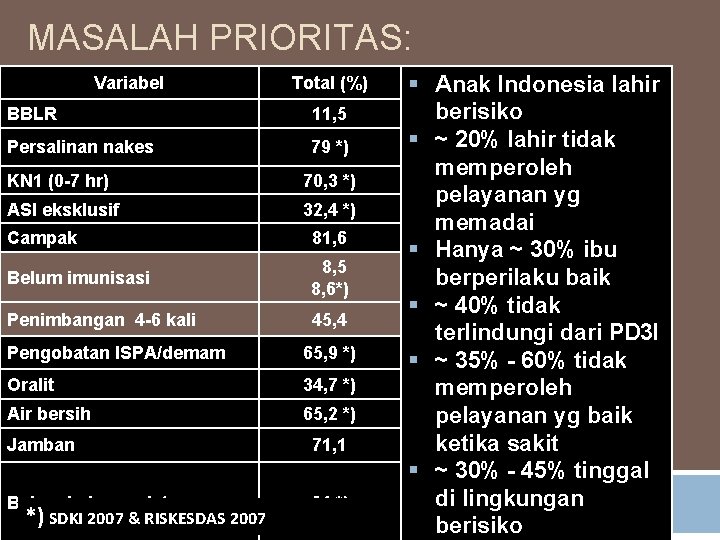 MASALAH PRIORITAS: Variabel Total (%) BBLR 11, 5 Persalinan nakes 79 *) KN 1