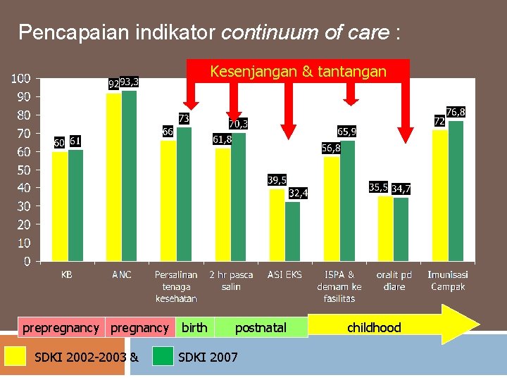 Pencapaian indikator continuum of care : Kesenjangan & tantangan prepregnancy SDKI 2002 -2003 &