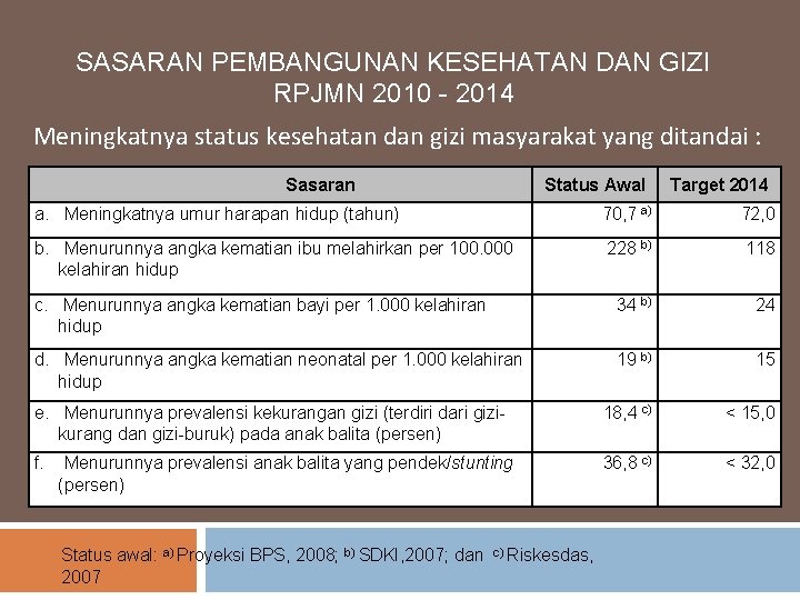 SASARAN PEMBANGUNAN KESEHATAN DAN GIZI RPJMN 2010 - 2014 Meningkatnya status kesehatan dan gizi