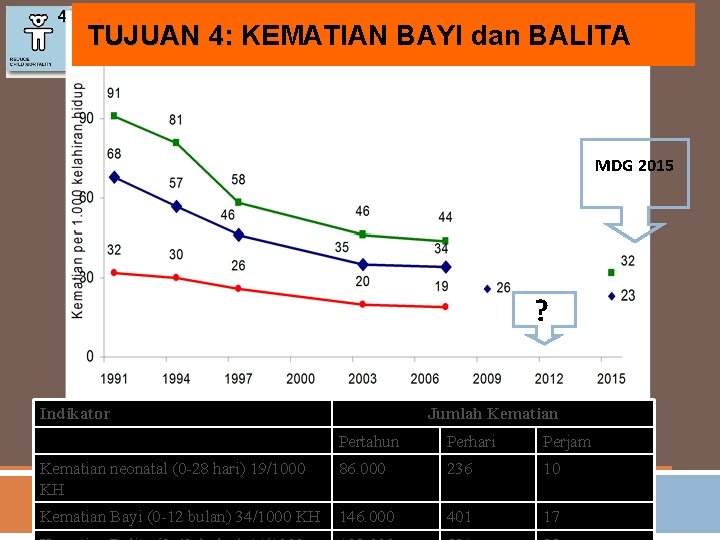 TUJUAN 4: KEMATIAN BAYI dan BALITA MDG 2015 ? Indikator Jumlah Kematian Pertahun Perhari