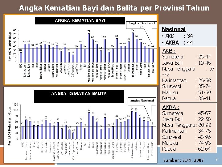 Angka Kematian Bayi dan Balita per Provinsi Tahun 2007 ANGKA KEMATIAN BAYI Nasional •