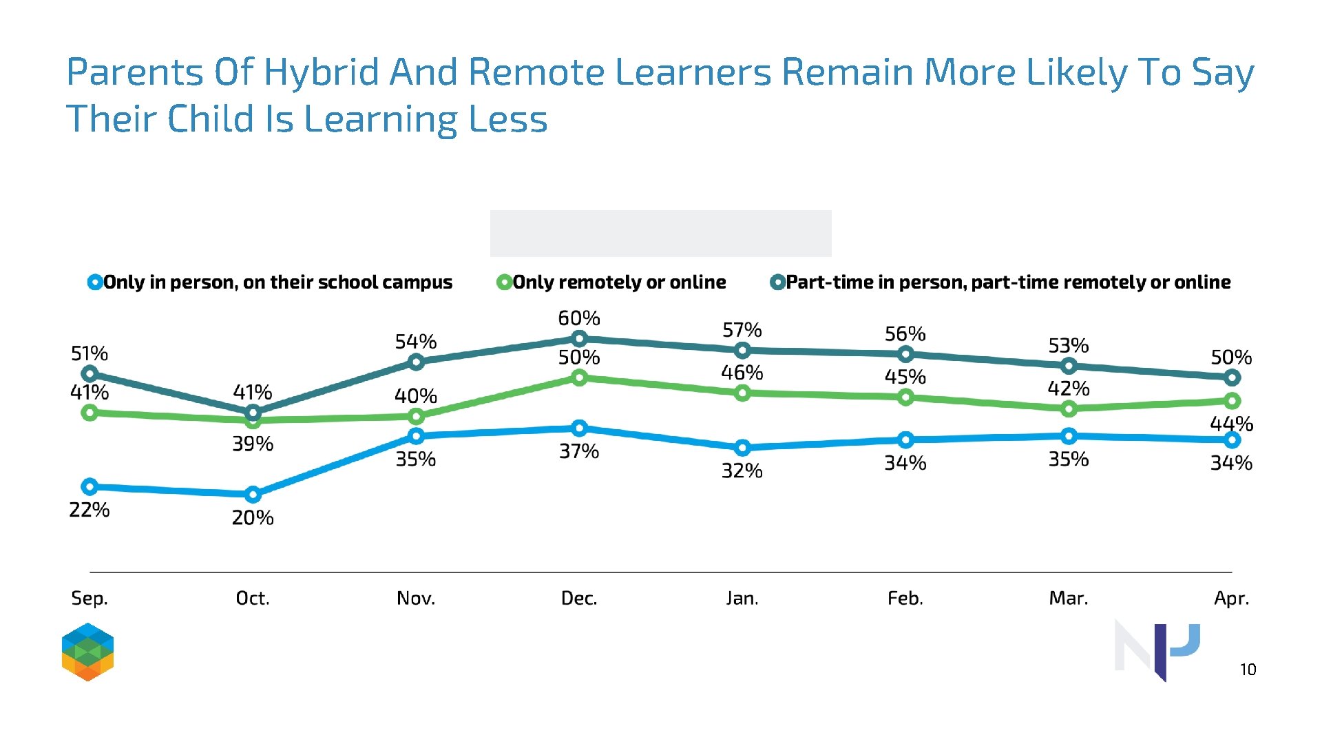 Parents Of Hybrid And Remote Learners Remain More Likely To Say Their Child Is