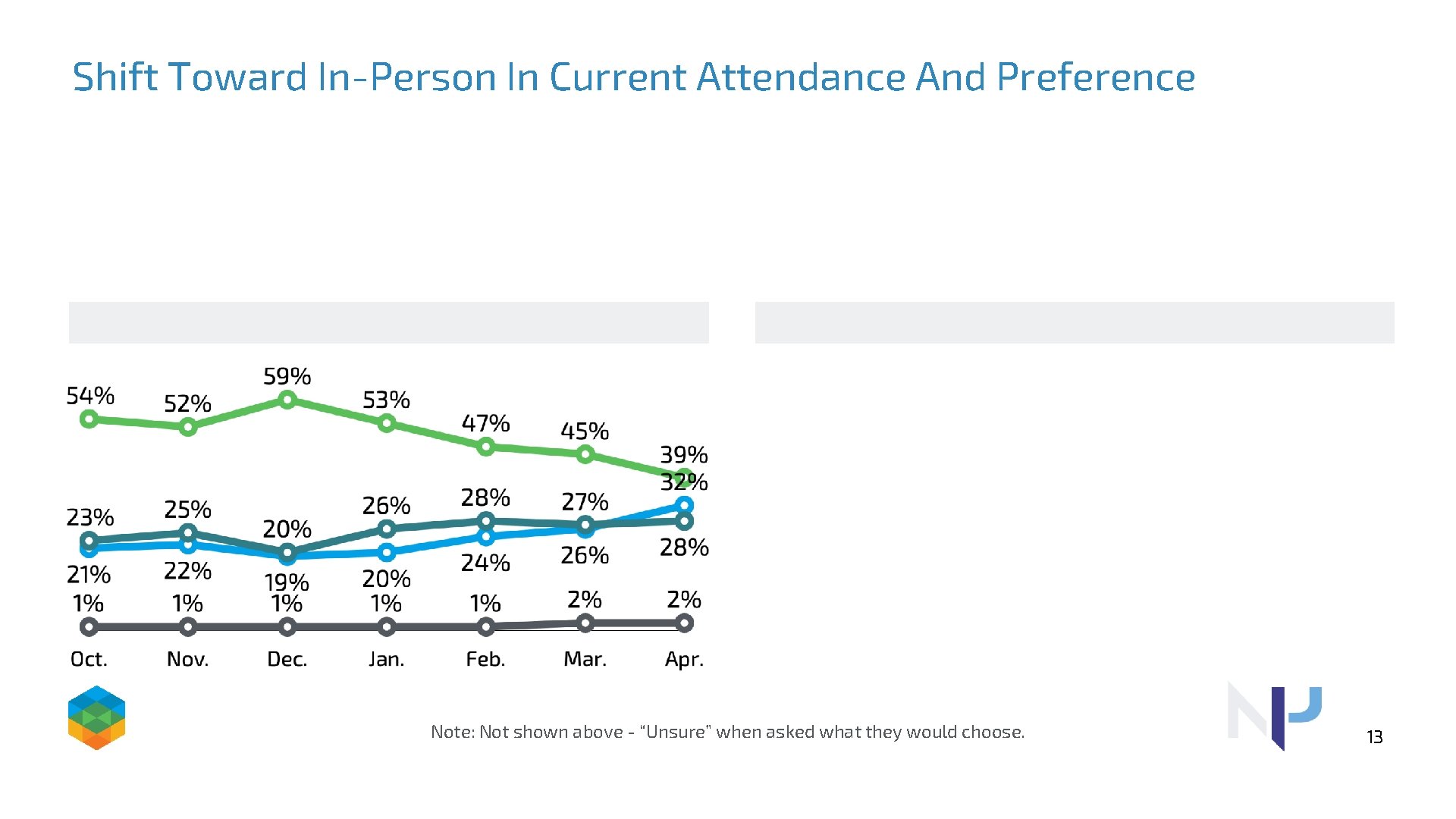 Shift Toward In-Person In Current Attendance And Preference Note: Not shown above - “Unsure”