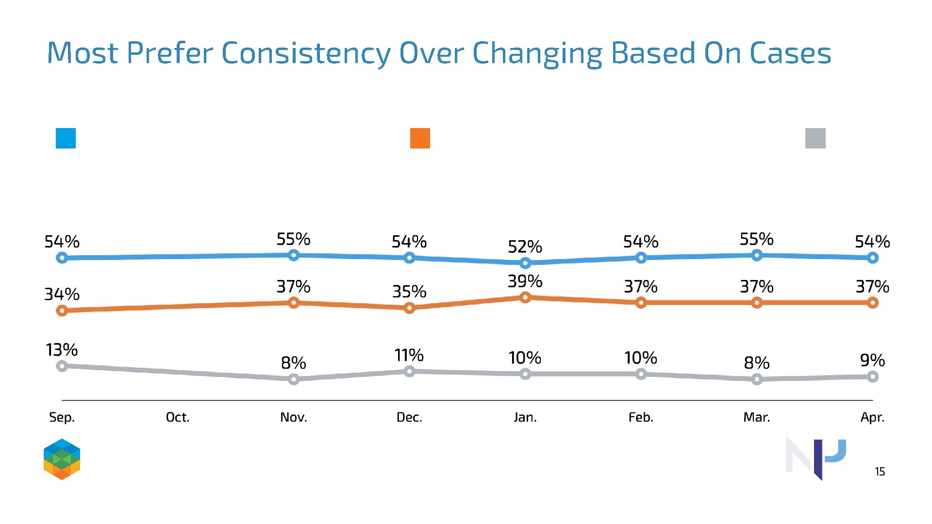 Most Prefer Consistency Over Changing Based On Cases 15 
