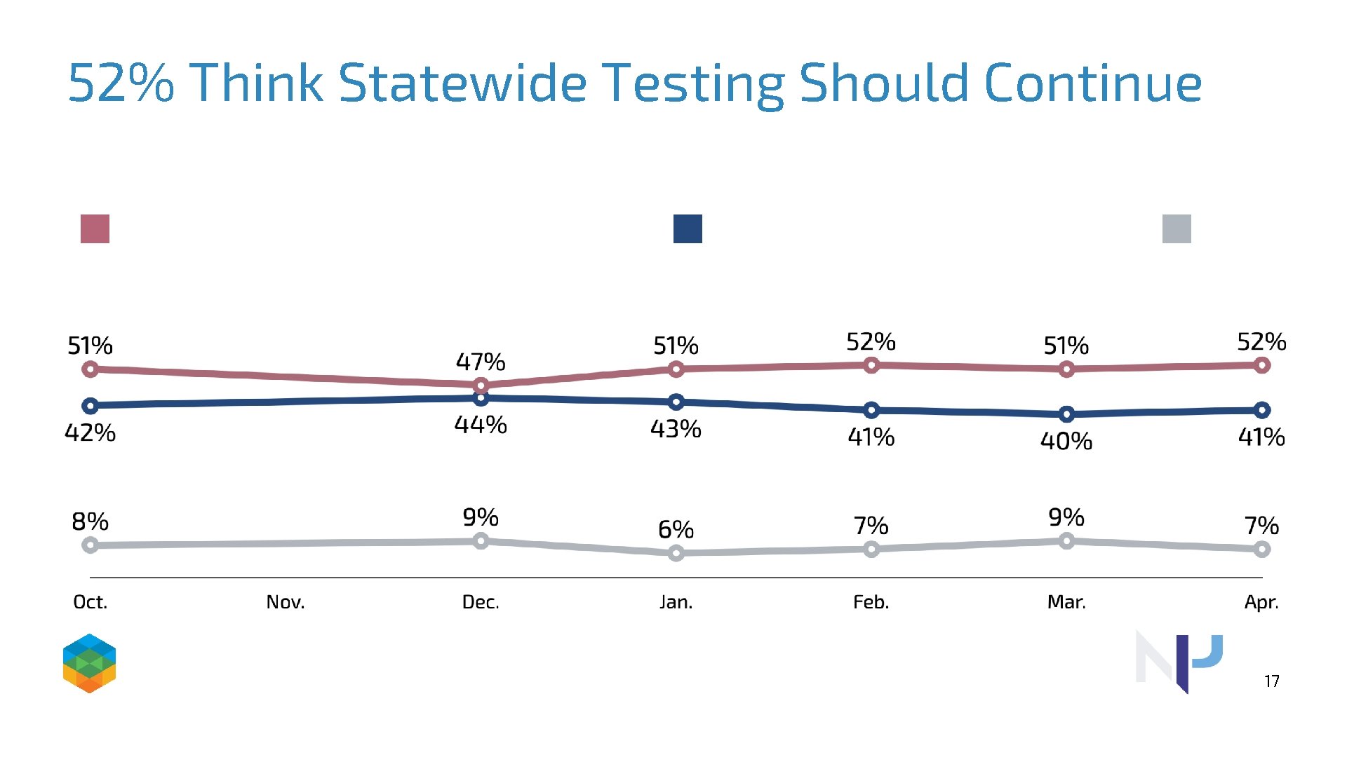 52% Think Statewide Testing Should Continue 17 