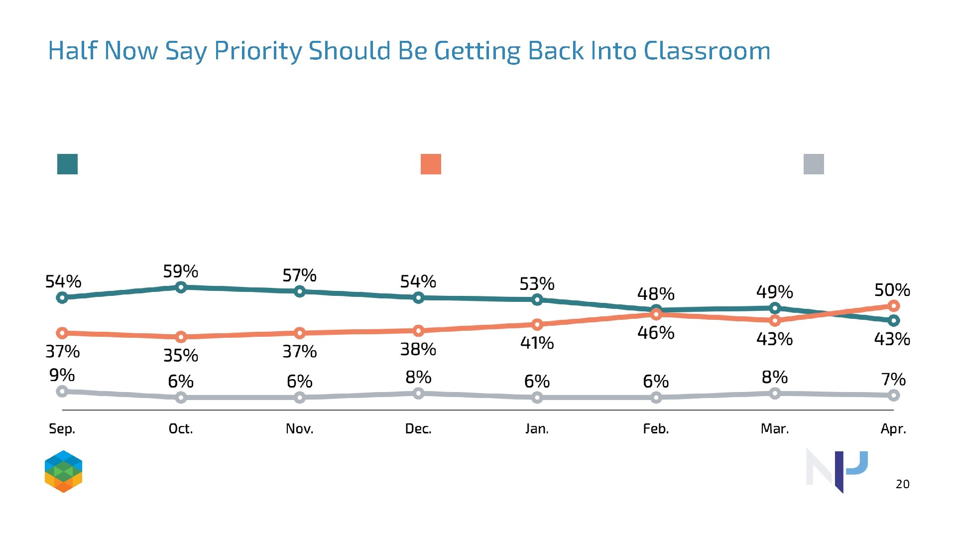 Half Now Say Priority Should Be Getting Back Into Classroom 20 