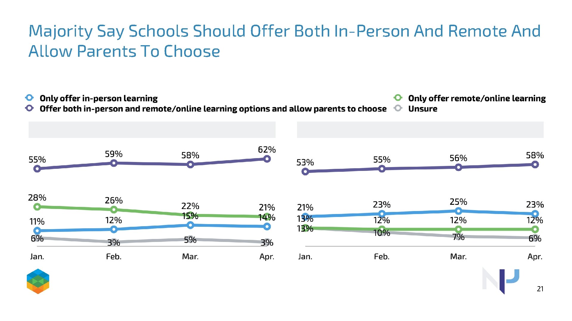Majority Say Schools Should Offer Both In-Person And Remote And Allow Parents To Choose