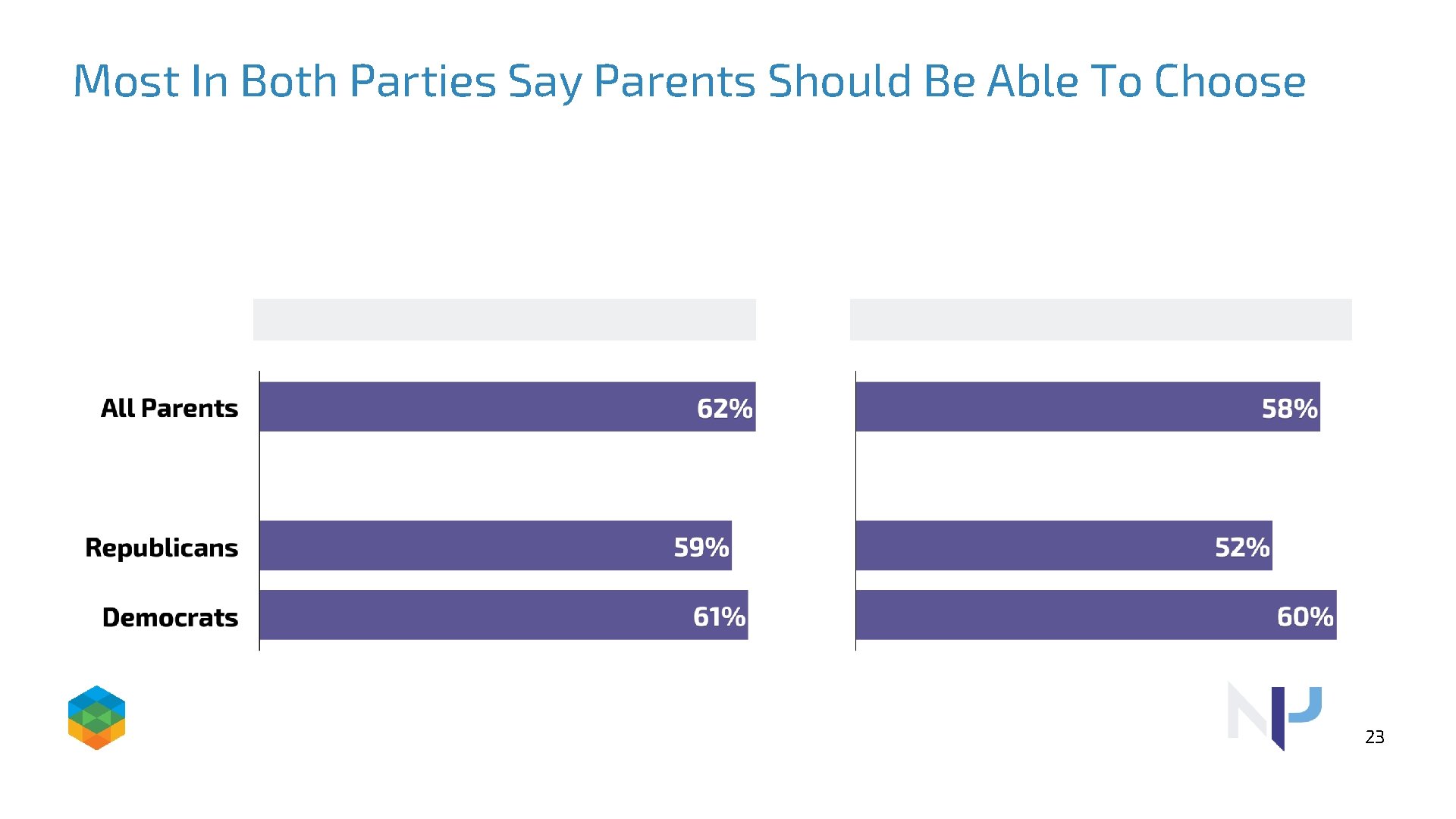 Most In Both Parties Say Parents Should Be Able To Choose 23 