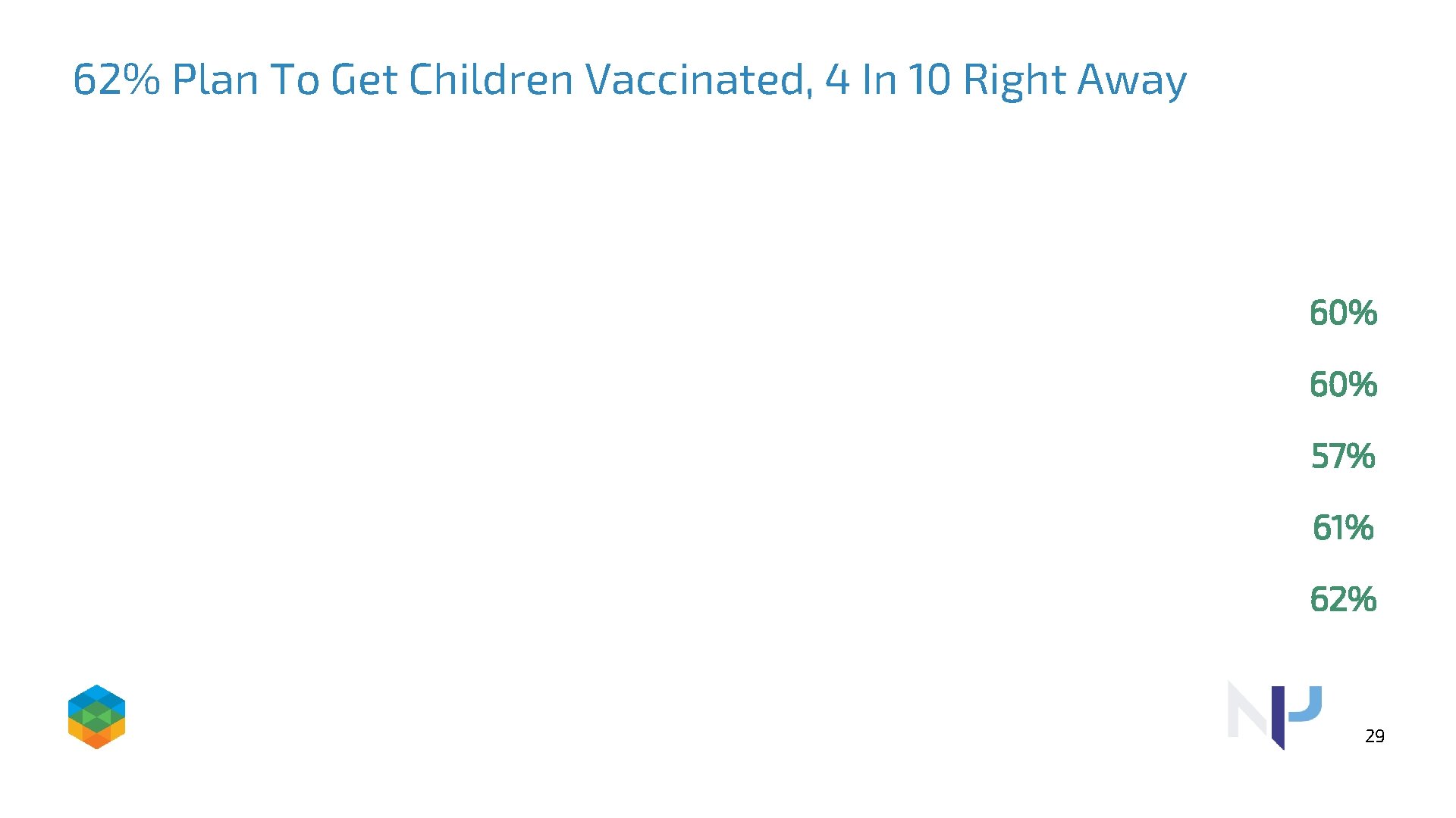 62% Plan To Get Children Vaccinated, 4 In 10 Right Away 60% 57% 61%