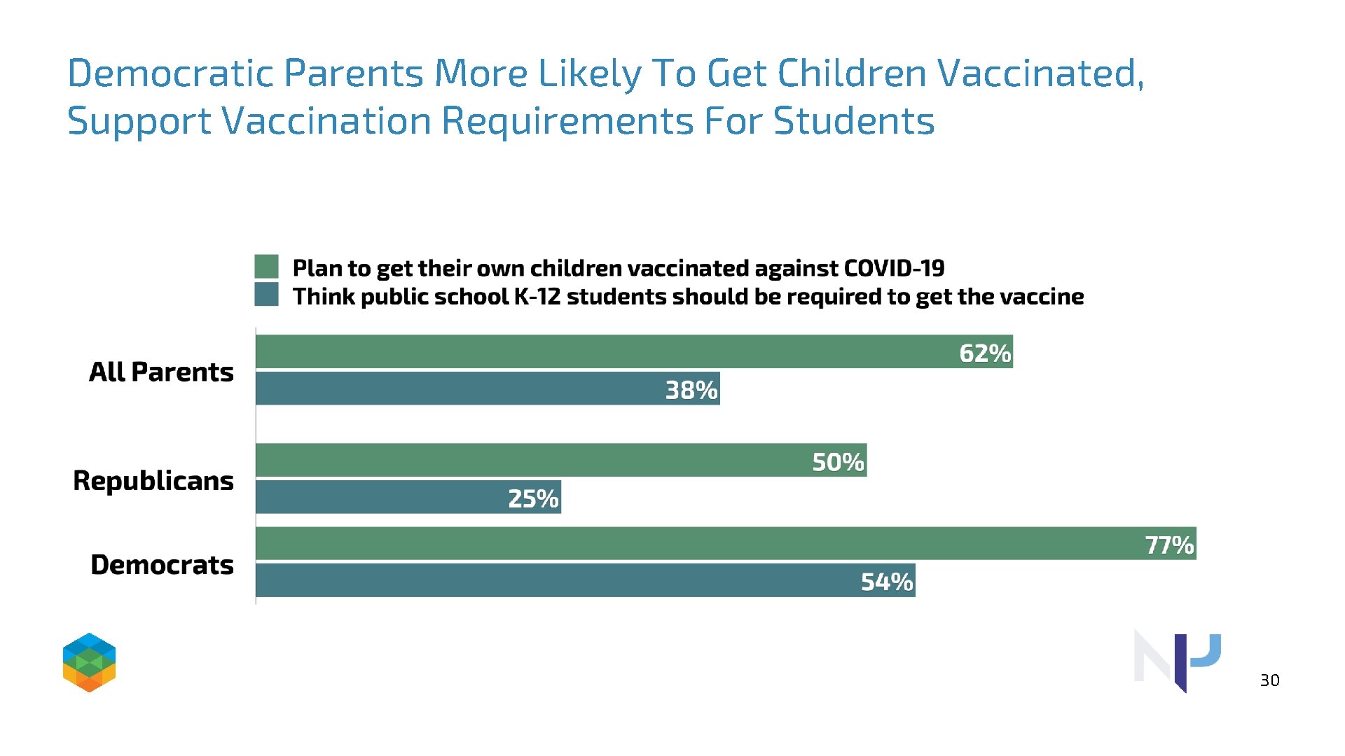 Democratic Parents More Likely To Get Children Vaccinated, Support Vaccination Requirements For Students 30